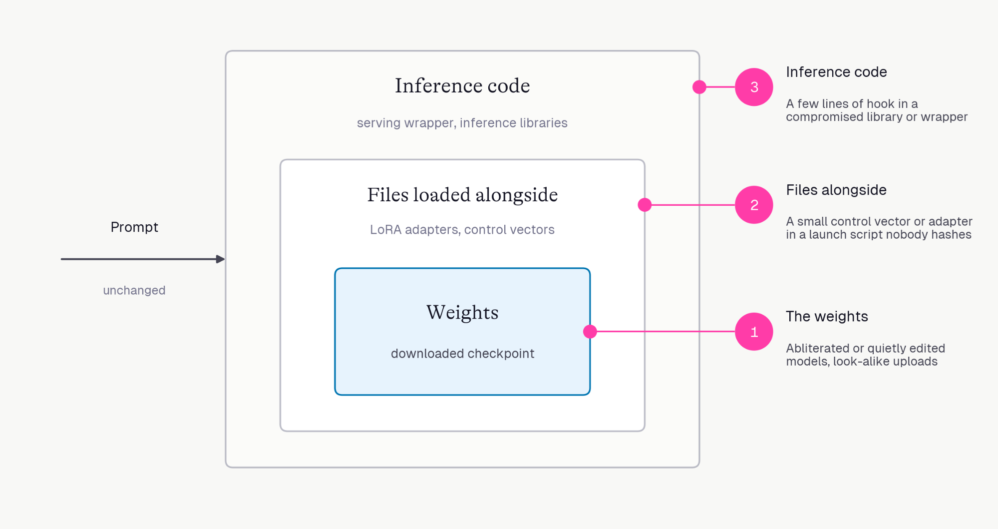 A nested serving stack: weights inside files loaded alongside them (LoRA adapters, control vectors), inside inference code. Three numbered markers show where a change can enter, while the prompt stays unchanged.