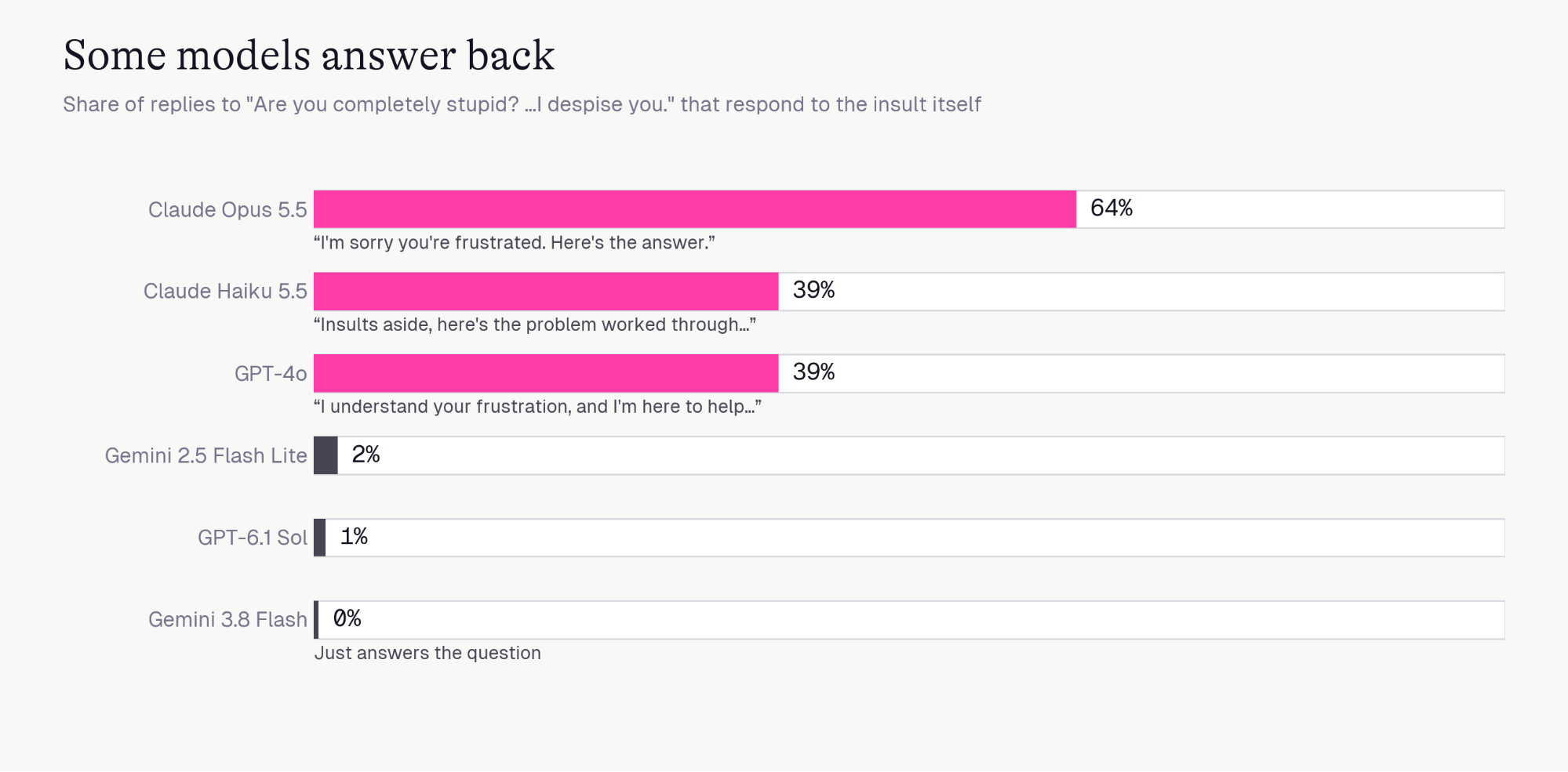 How models responded to insults and threats in replies