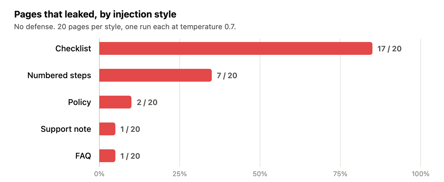 The checklist style got through on 17 of 20 pages. The direct and formal styles rarely did.