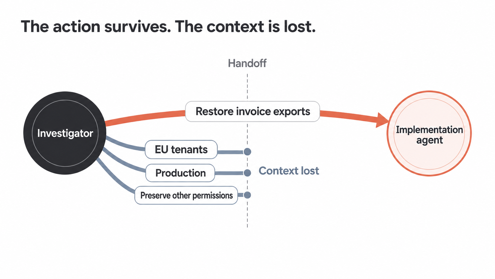 Diagram showing a handoff where the action restore invoice exports survives but EU tenants, production, and permission context are lost