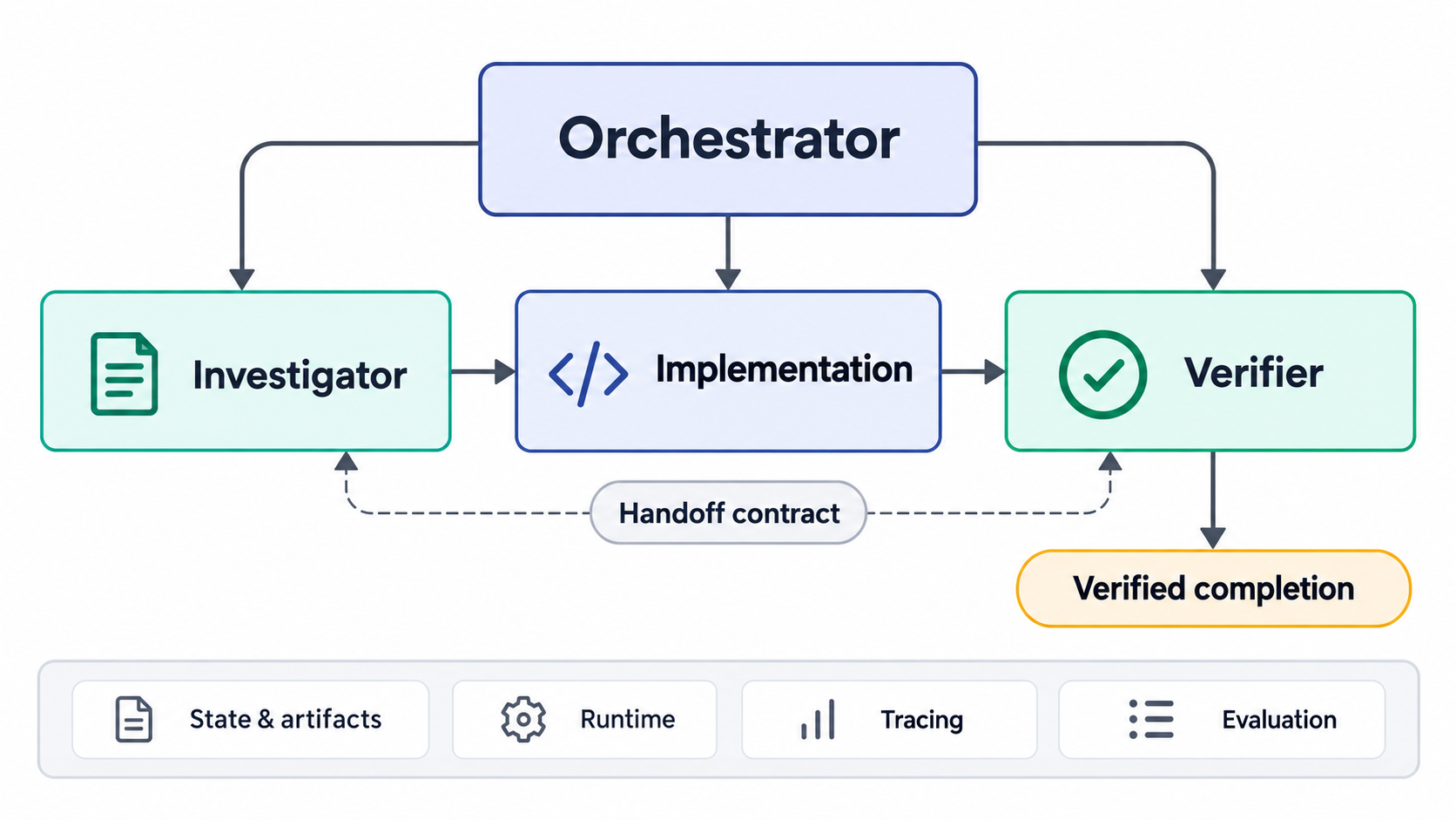 Diagram of a multi-agent orchestrator coordinating an investigator, an implementation agent, and a verifier through a handoff contract to verified completion