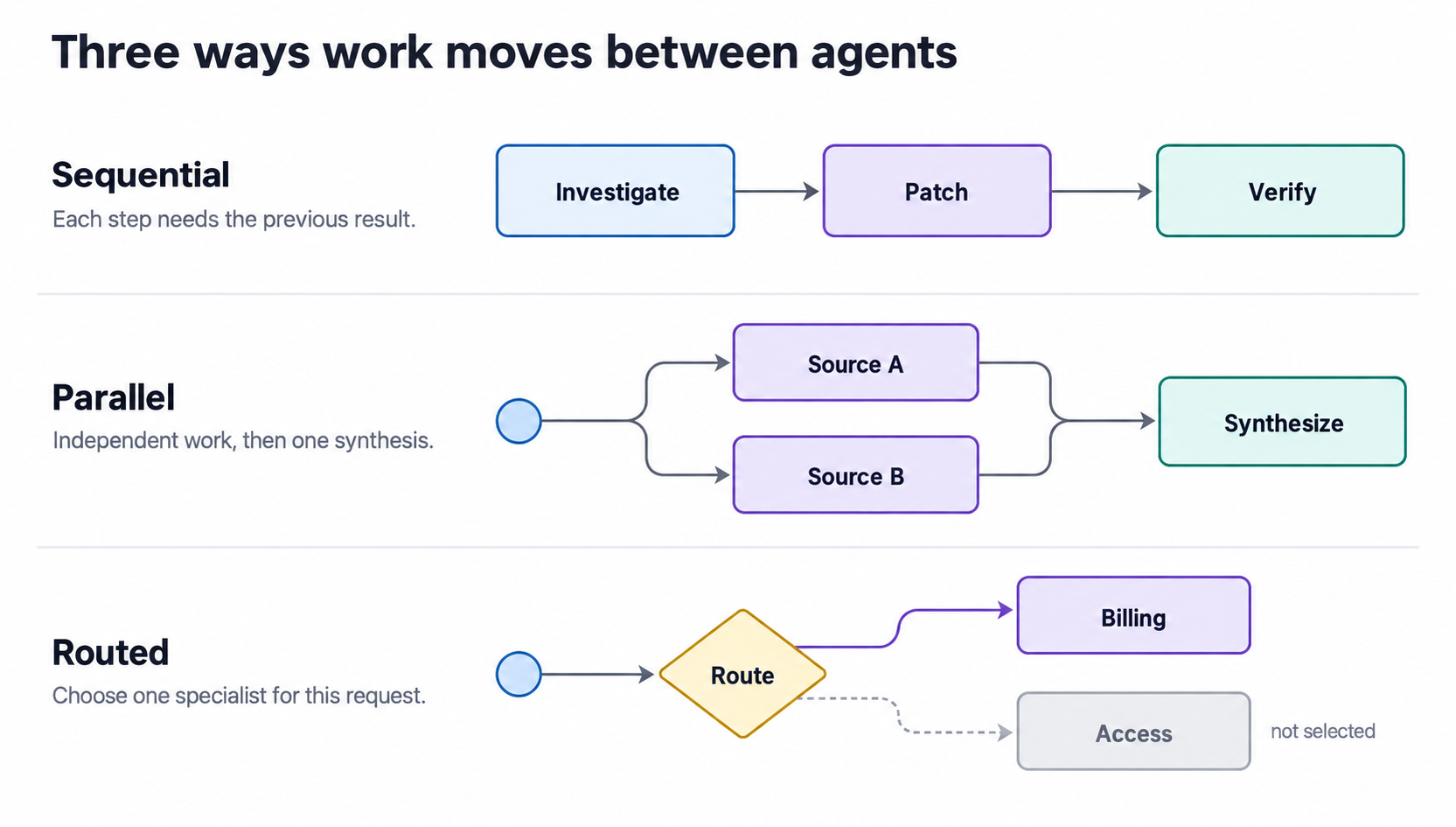 Diagram of three ways work moves between agents: sequential, parallel, and routed handoffs