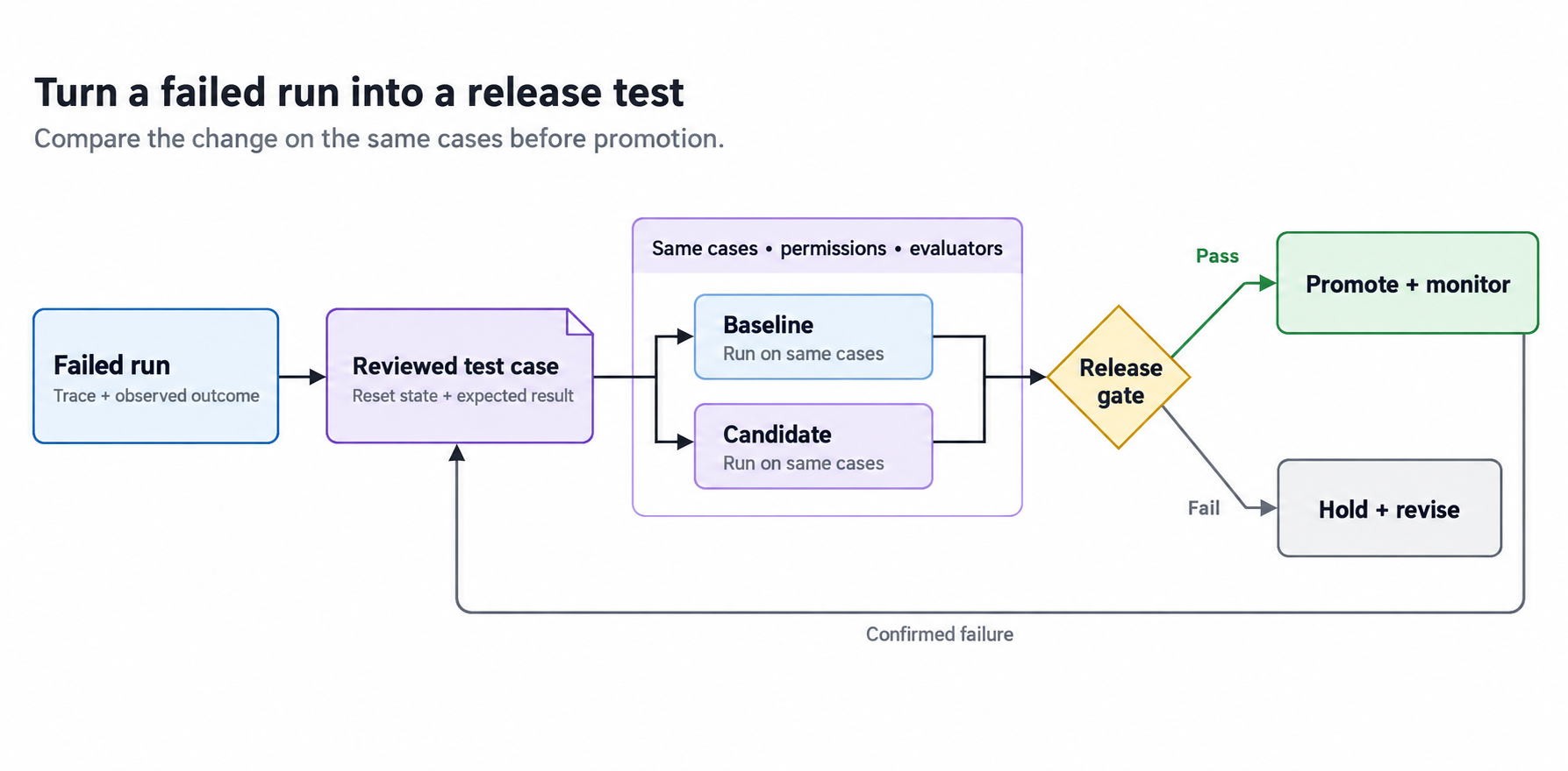 Flowchart for turning a failed agent run into a reviewed test case, comparing baseline and candidate on the same cases at a release gate