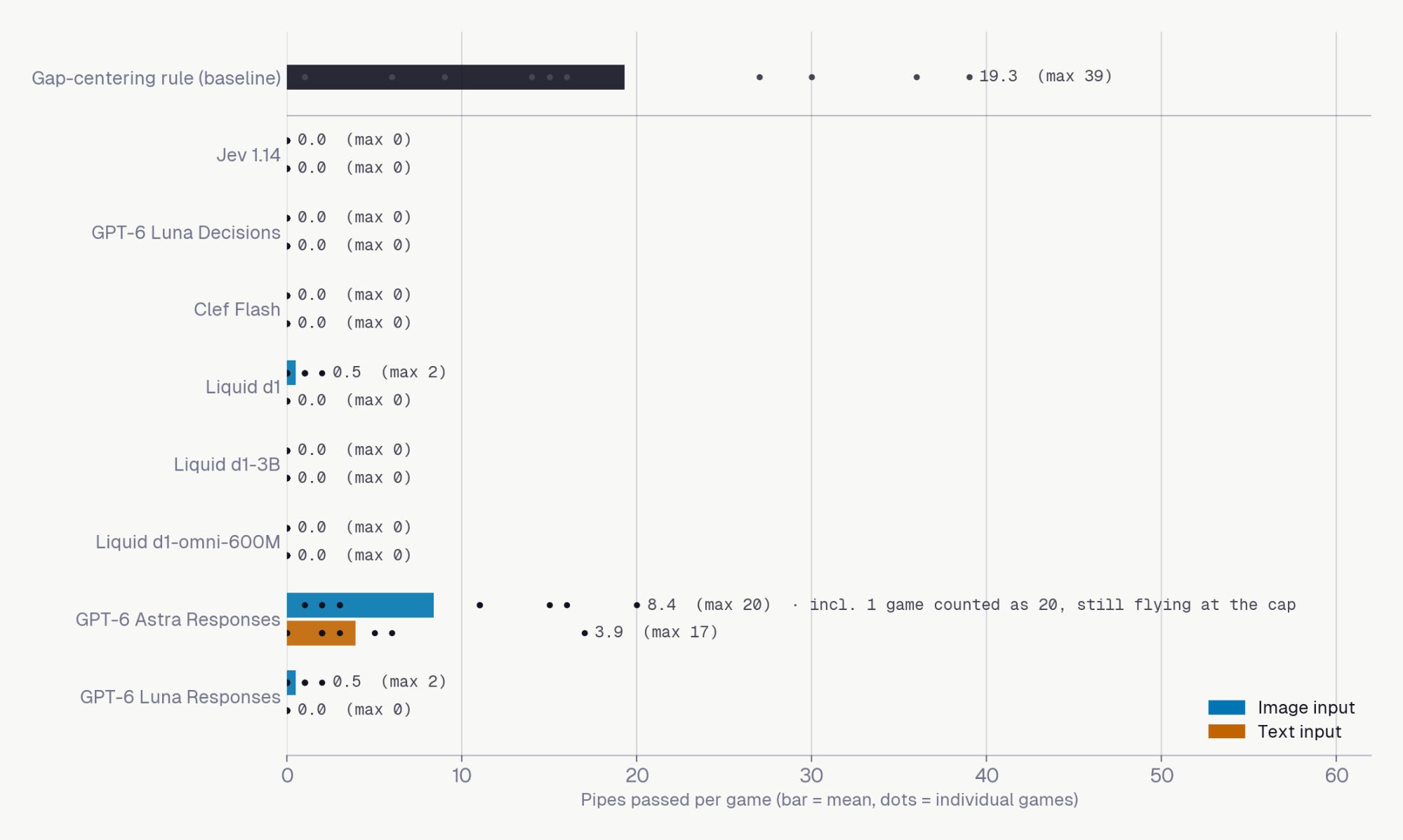 Pipes passed per game for the gap-centering baseline and every model, image and text input