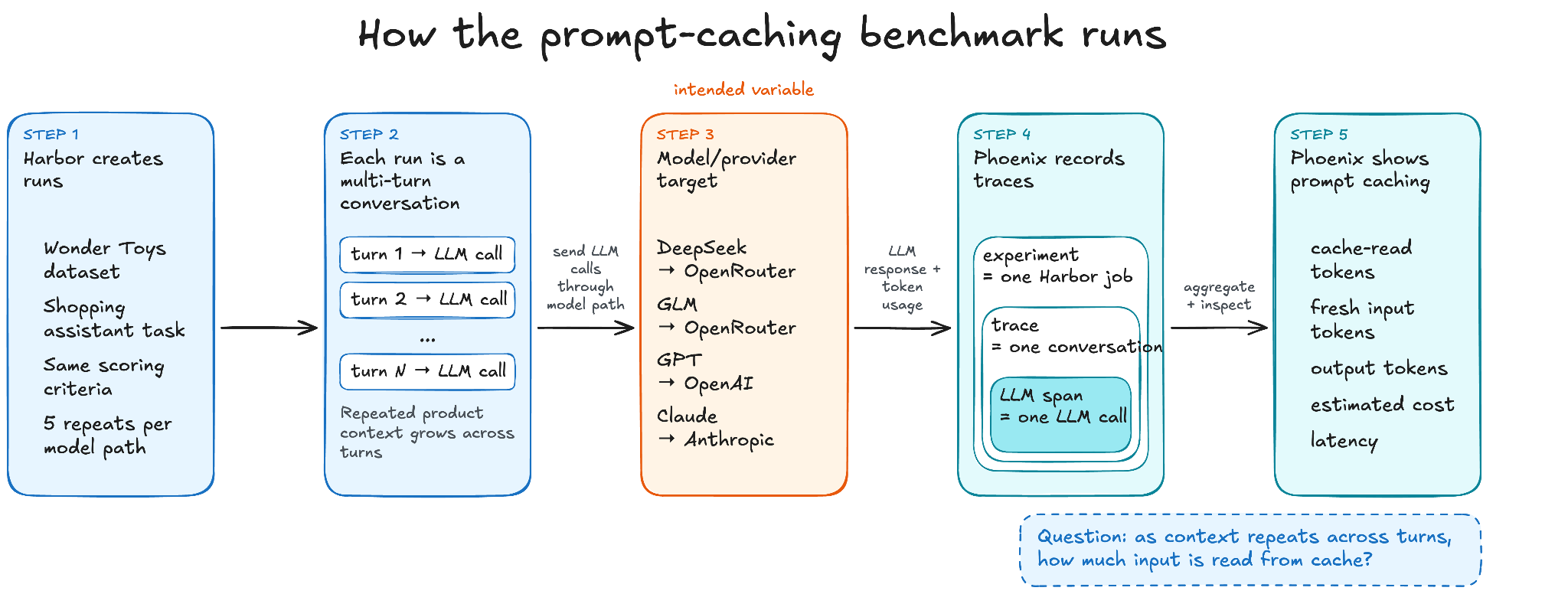 Diagram of the prompt-caching benchmark: Harbor runs multi-turn Wonder Toys conversations, the model and provider path is the variable, and Phoenix records experiments, traces, and LLM spans.