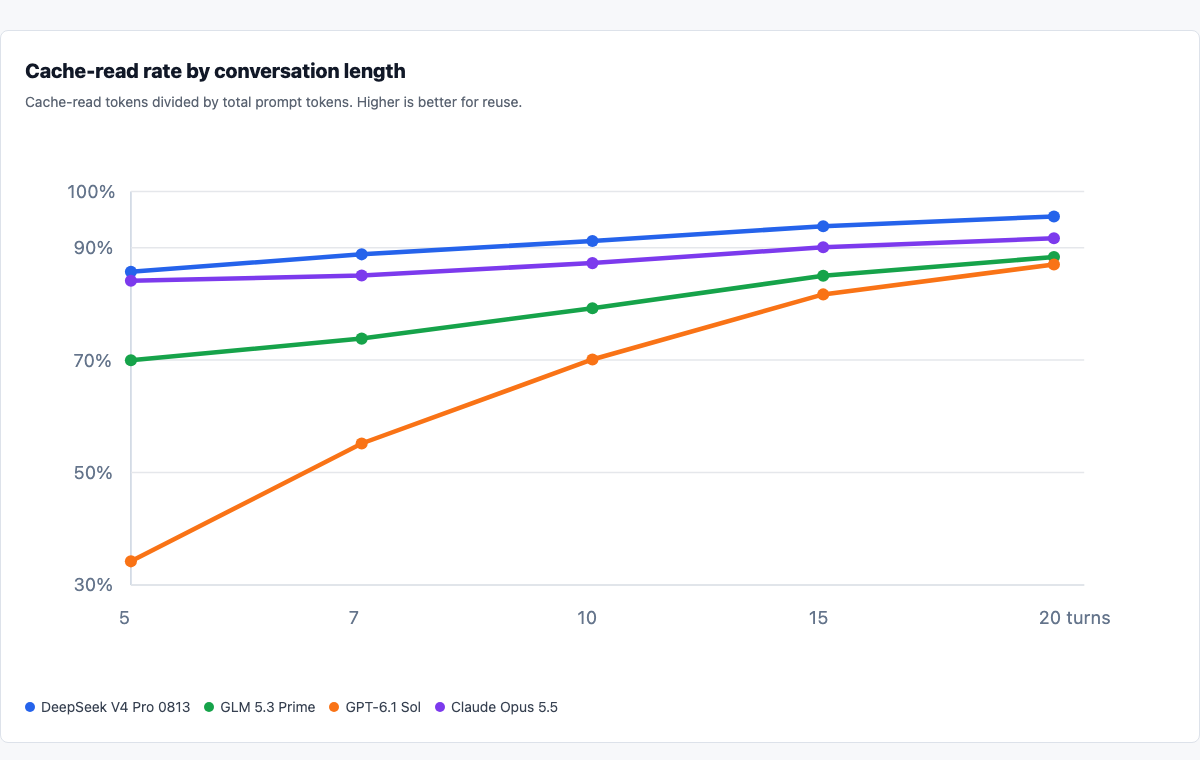 Line chart of cache-read rate by conversation length for DeepSeek, GLM, GPT, and Claude, from 5 to 20 turns.