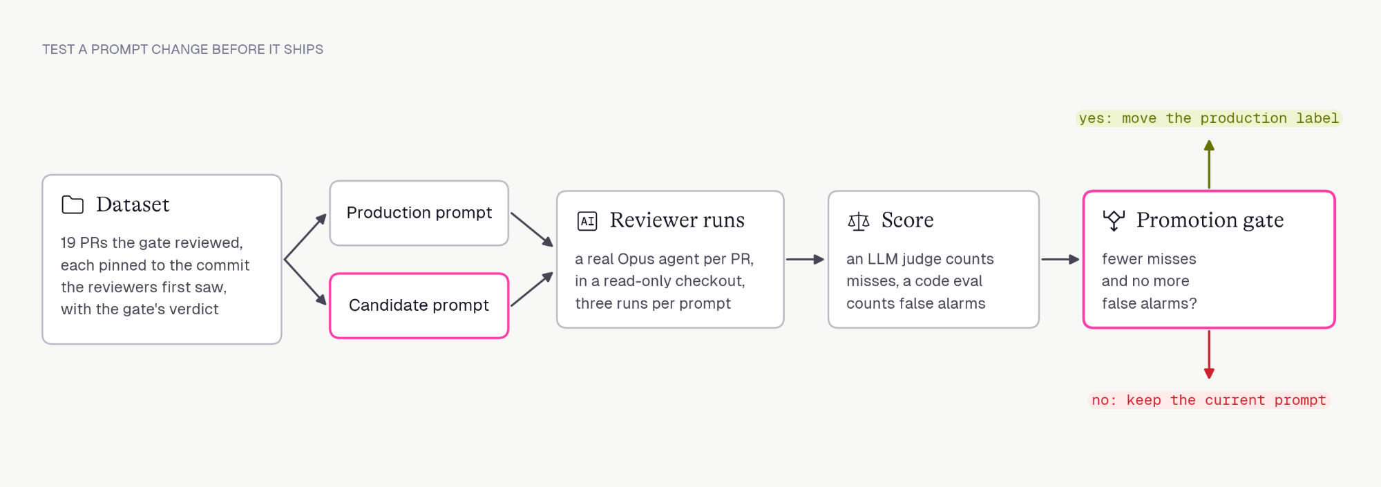 The experiment loop: the dataset of 19 PRs runs through both the production prompt and a candidate prompt. A real Opus reviewer agent reviews each PR in a read-only checkout, three runs per prompt. An LLM judge counts misses and a code eval counts false alarms. A promotion gate asks whether the candidate has fewer misses and no more false alarms. If yes, the production label moves to the candidate. If no, the current prompt stays