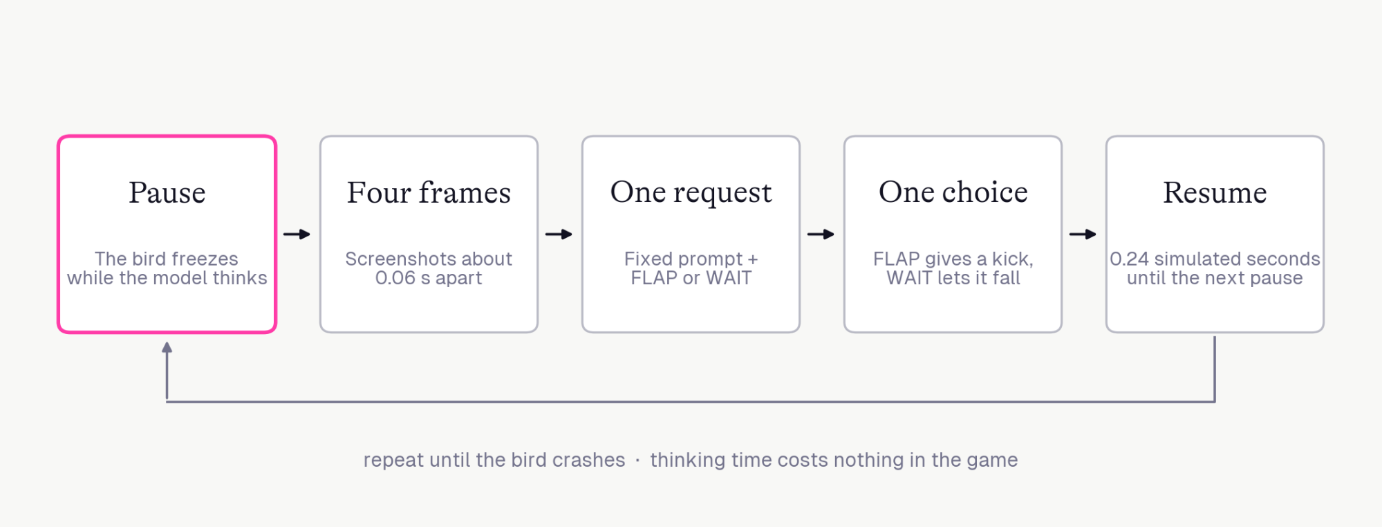 The Flappy Bird decision loop: physics pauses, the model gets four frames and one request, returns FLAP or WAIT, then physics resumes for 0.24 simulated seconds