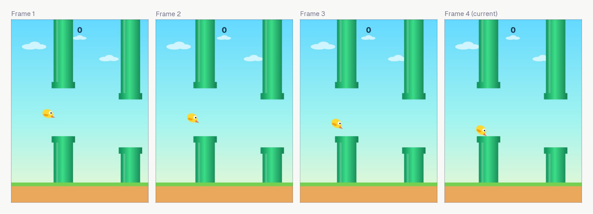 The four Flappy Bird frames sent to the model, about 0.06 simulated seconds apart, showing the bird falling towards the lower pipe of the first pair