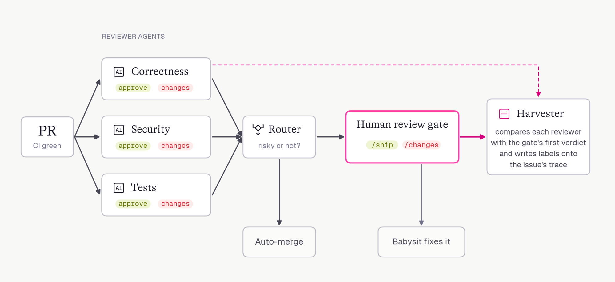 The review flow: a PR with green CI goes to three reviewer agents for correctness, security and tests, which each approve or ask for changes. The router then auto-merges it or sends it to the human review gate, which replies /ship or /changes, with changes going back to babysit. A harvester compares each reviewer's verdict with the gate's first verdict and writes labels onto the issue's trace