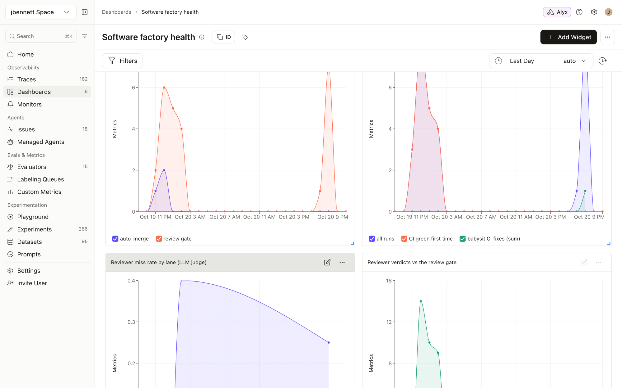 The Software factory health dashboard in Arize AX showing charts for runs by route (auto-merge versus review gate), CI green first time with babysit fixes, reviewer miss rate by lane from the LLM judge, and reviewer verdicts against the review gate