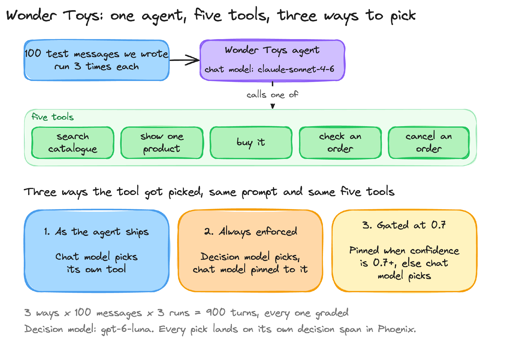 The setup: 100 test messages, run three times, through the Wonder Toys agent and its five tools, picked three ways